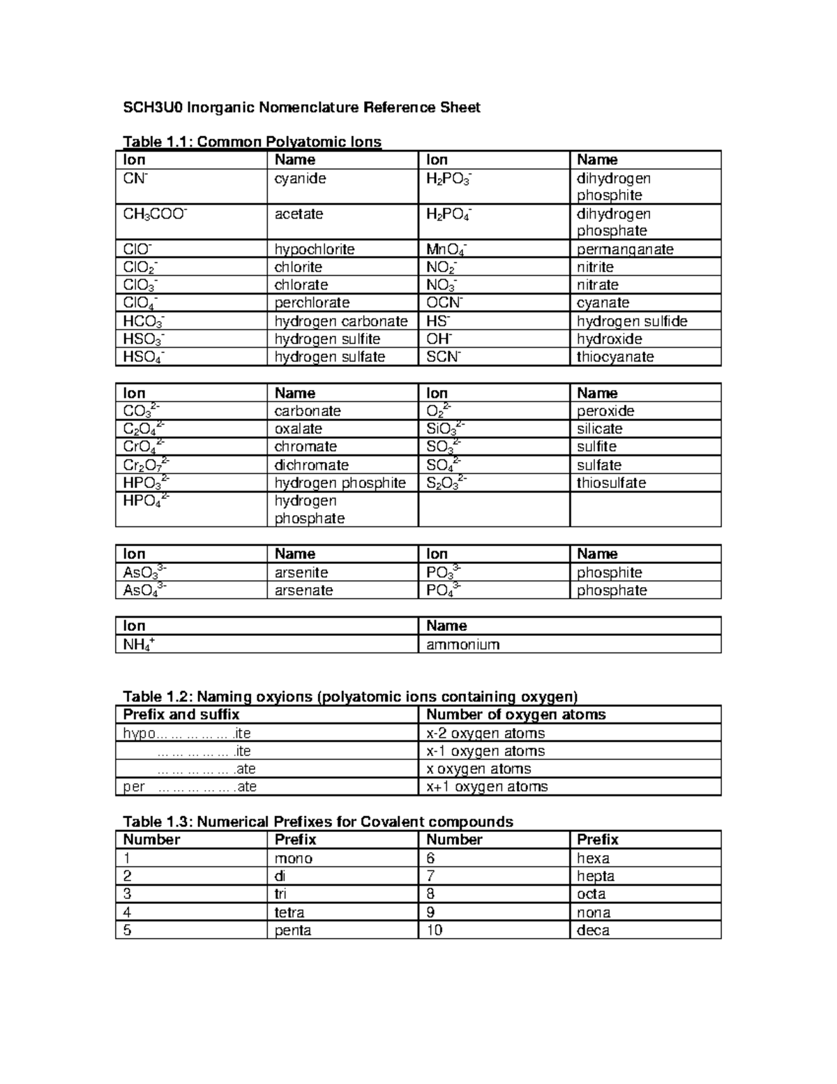 Common Polyatomic Ions - .............. x-2 oxygen atoms ...