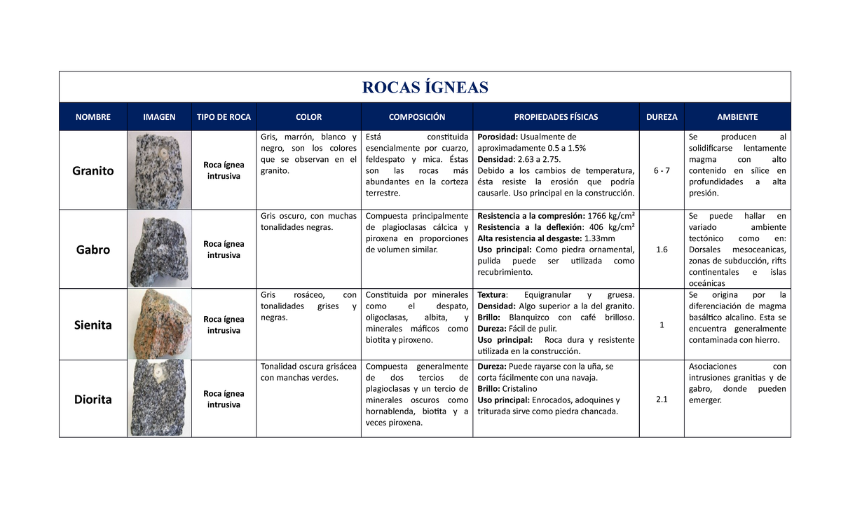 Manual De Rocas Geología Rocas Ígneas Nombre Granito Gabro Sienita Diorita Imagen Tipo De Roca