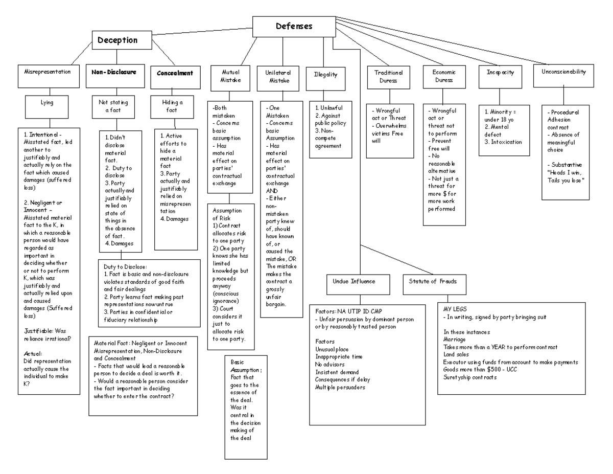 Defenses Flow Chart Summary Misrepresentation Factors Na Utip Id Cmp Unfair Persuasion By 9133