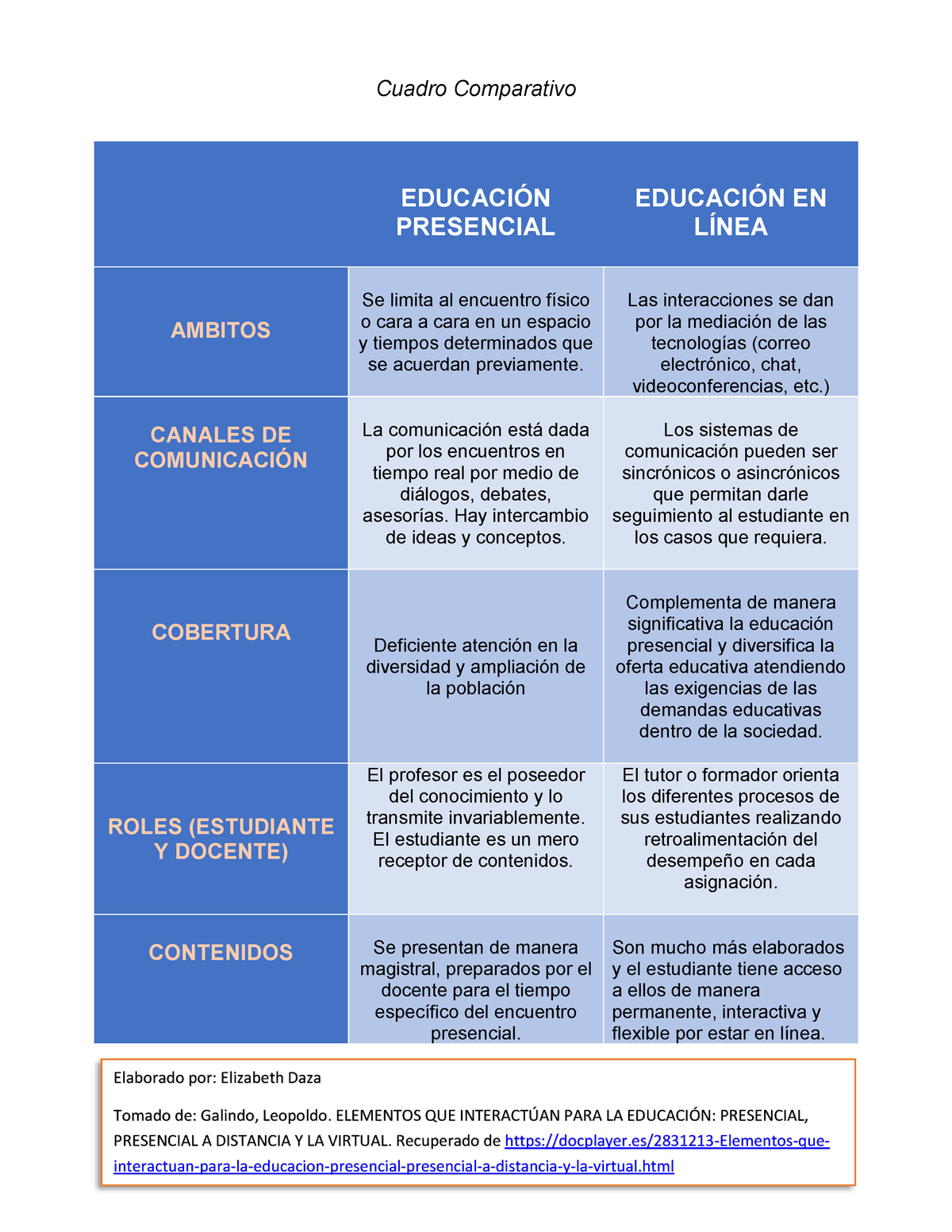 Cuadro Comparativo Educación Presencial Educación En Línea Cuadro Comparativo EducaciÓn 1177