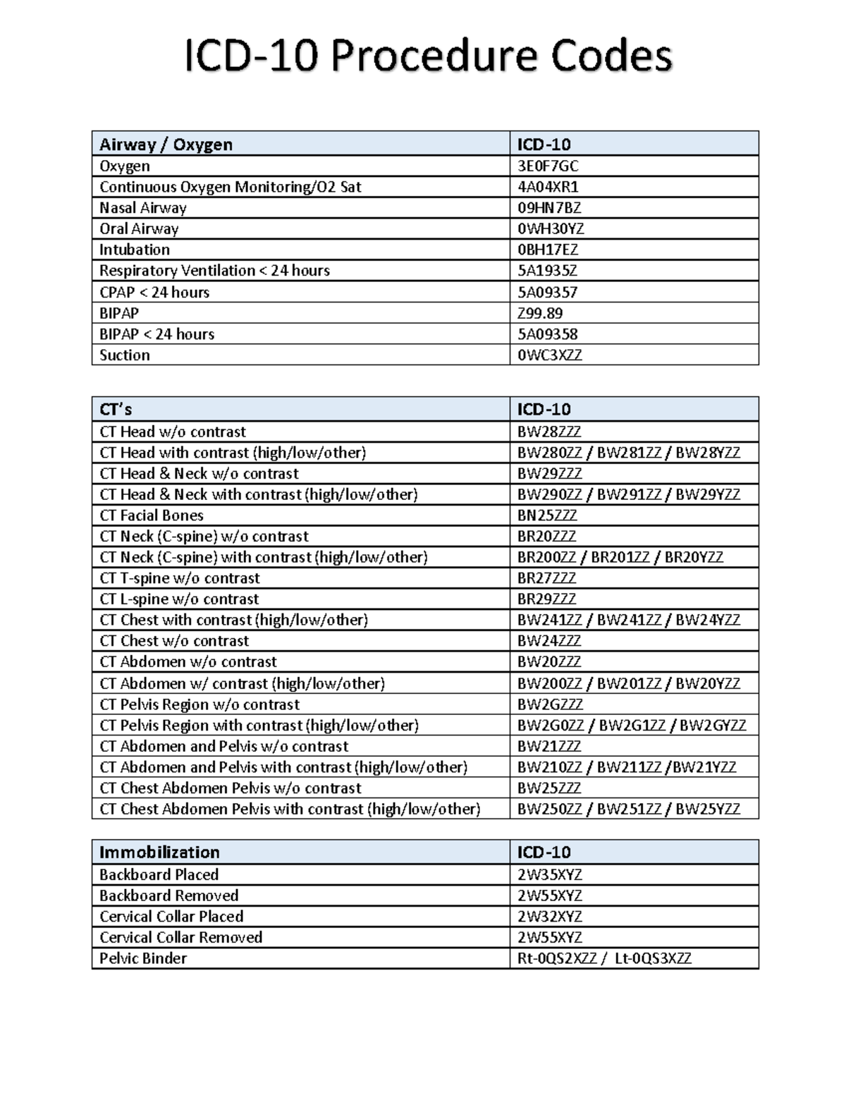 icd-10-pcs-common-procedures-list-airway-oxygen-icd-oxygen-3e0f7gc