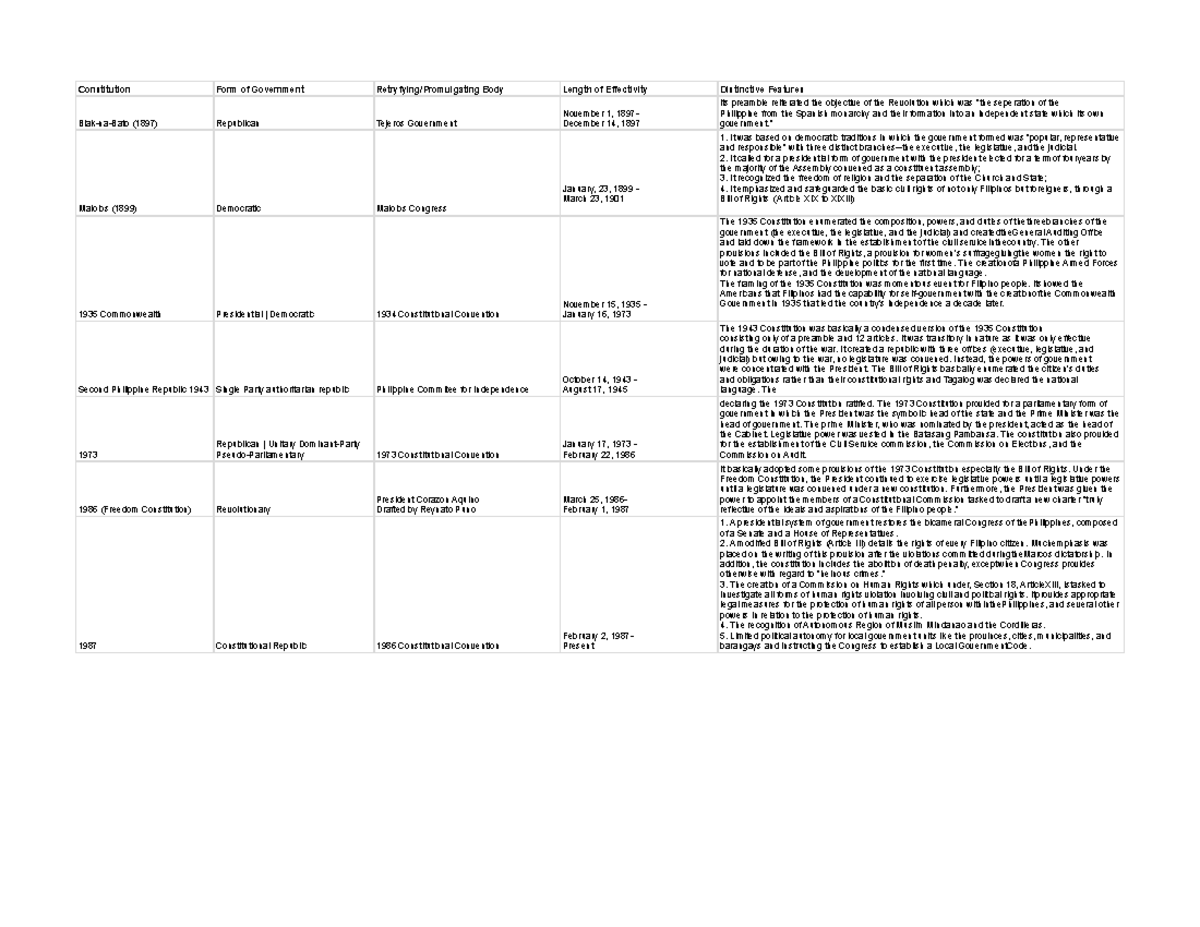 phil-constitutions-sheet-1-constitution-form-of-government