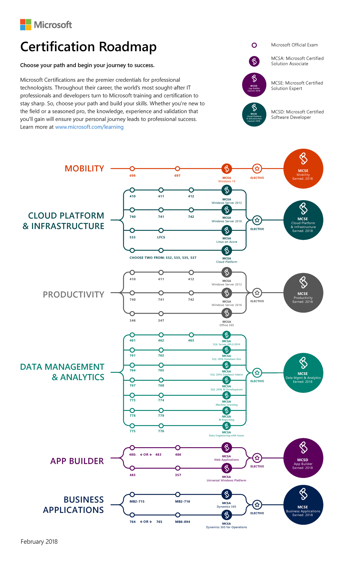 Microsoft Certification Roadmap Commercial Feb2018 - MCSE Mobility ...