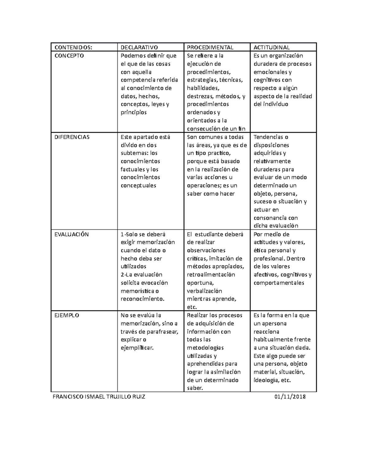 Cuadro comparativo de tipos de contenidos - CONTENIDOS: CONCEPTO