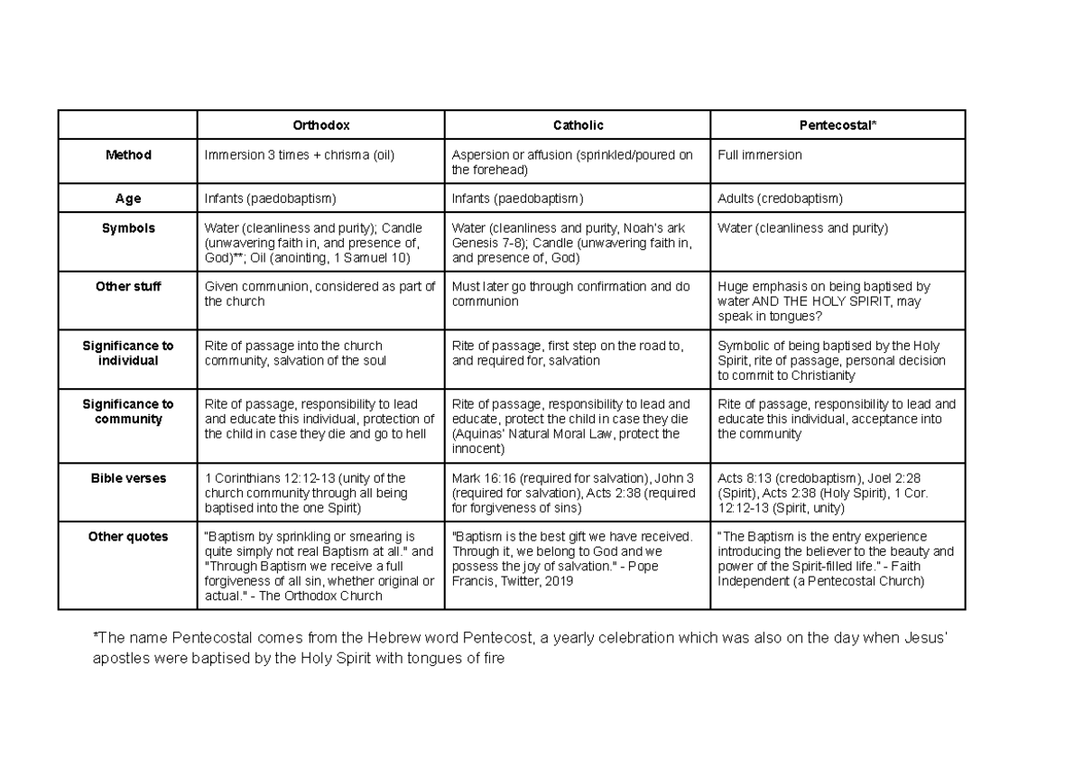Christianity notes on baptism - Orthodox Catholic Pentecostal* Method ...
