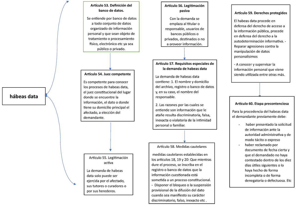 Cuadro Sinoptico De Derecho Procesal Hábeas Data Artículo 53 Definición Del Banco De Datos 4010