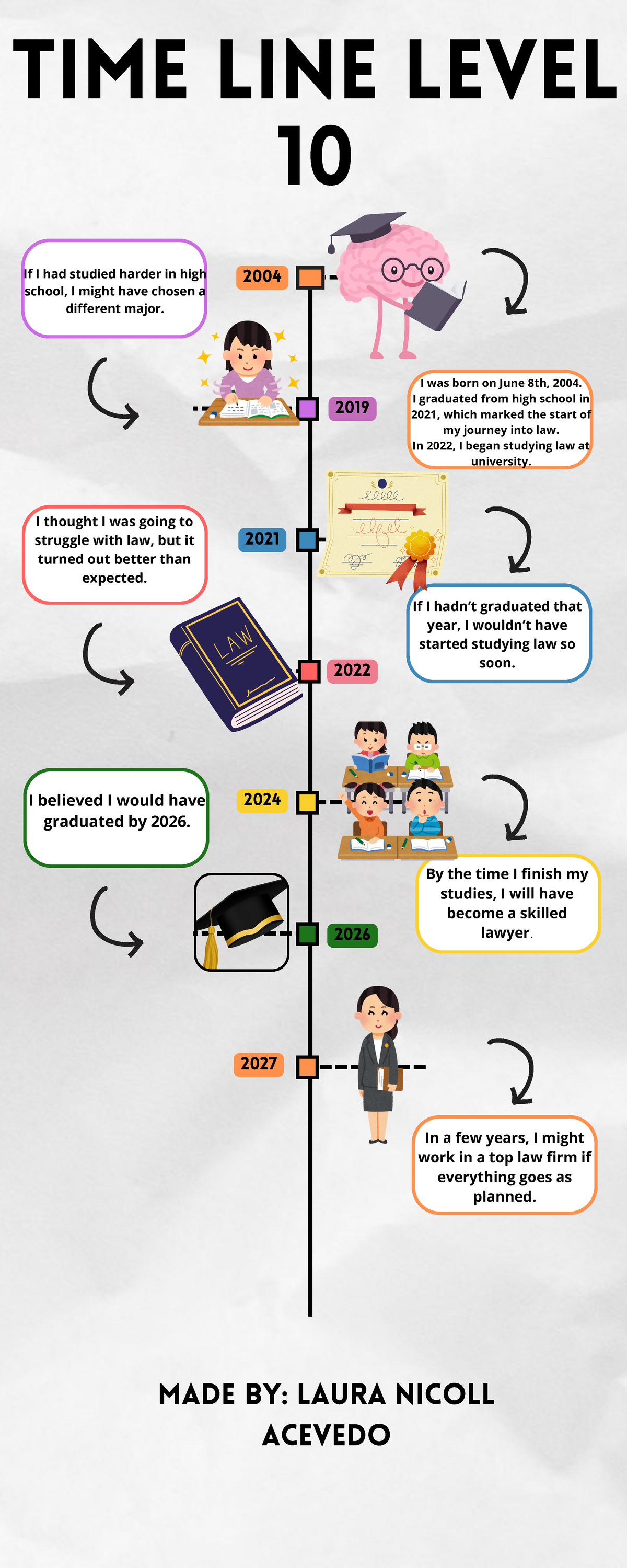 Timeline Linea Del Tiempo Time Line Level I Believed I Would