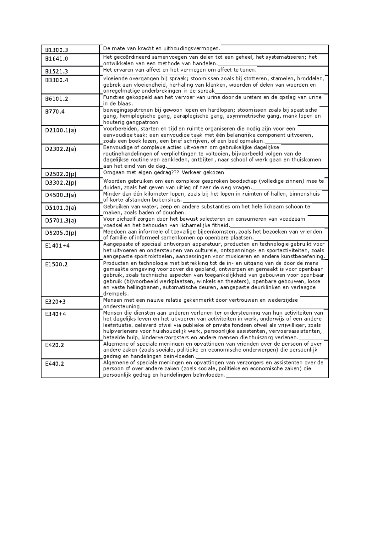 Icf-codes - Overzicht van belangrijke ICF-codes - B1300 De mate van ...