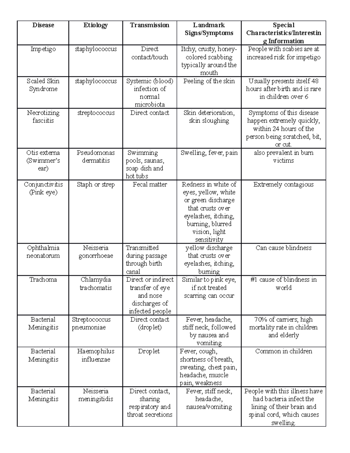 Meredith bacteria chart - Disease Etiology Transmission Landmark Signs ...