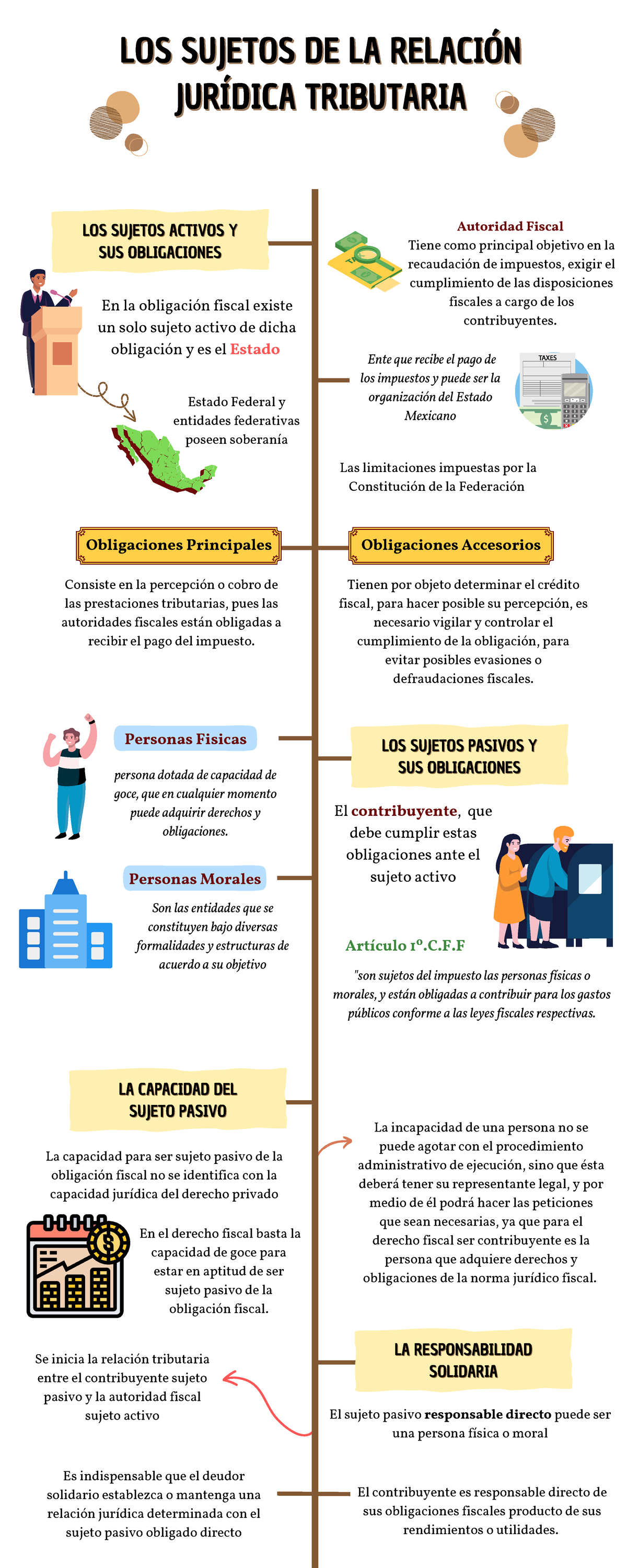 U7 LOS Sujetos DE LA Relación Jurídica Tributaria Obligaciones Principales Obligaciones Studocu