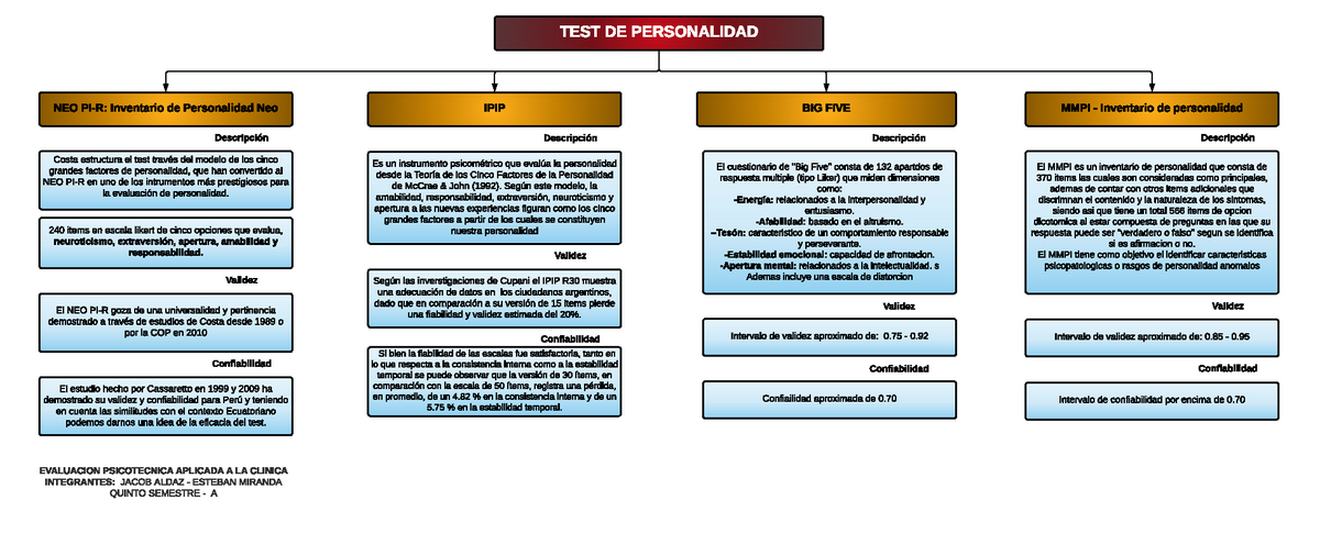 Test de personalidad - TEST DE PERSONALIDAD NEO PI-R: Inventario de  Personalidad Neo IPIP BIG FIVE - Studocu