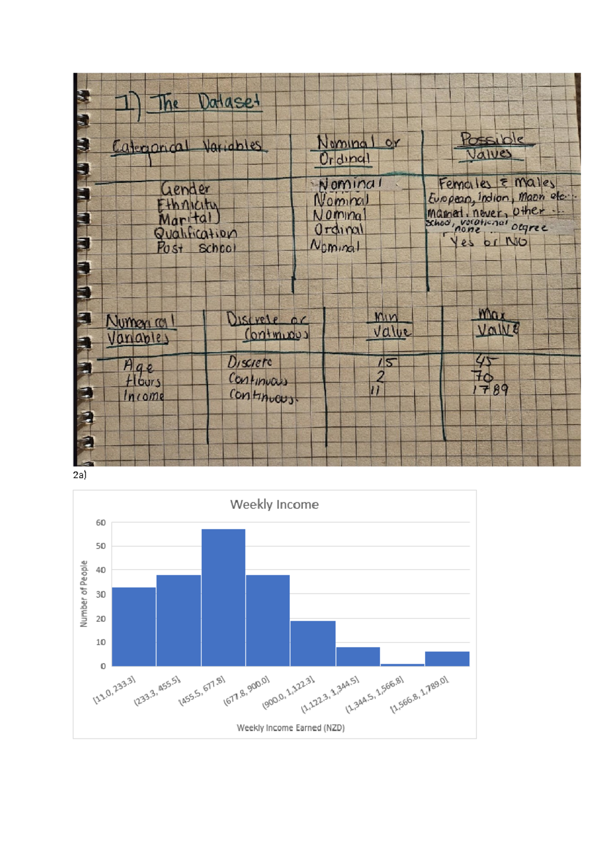 Assignment 2 2023 10% - 2a) The histogram shown above of weekly average ...