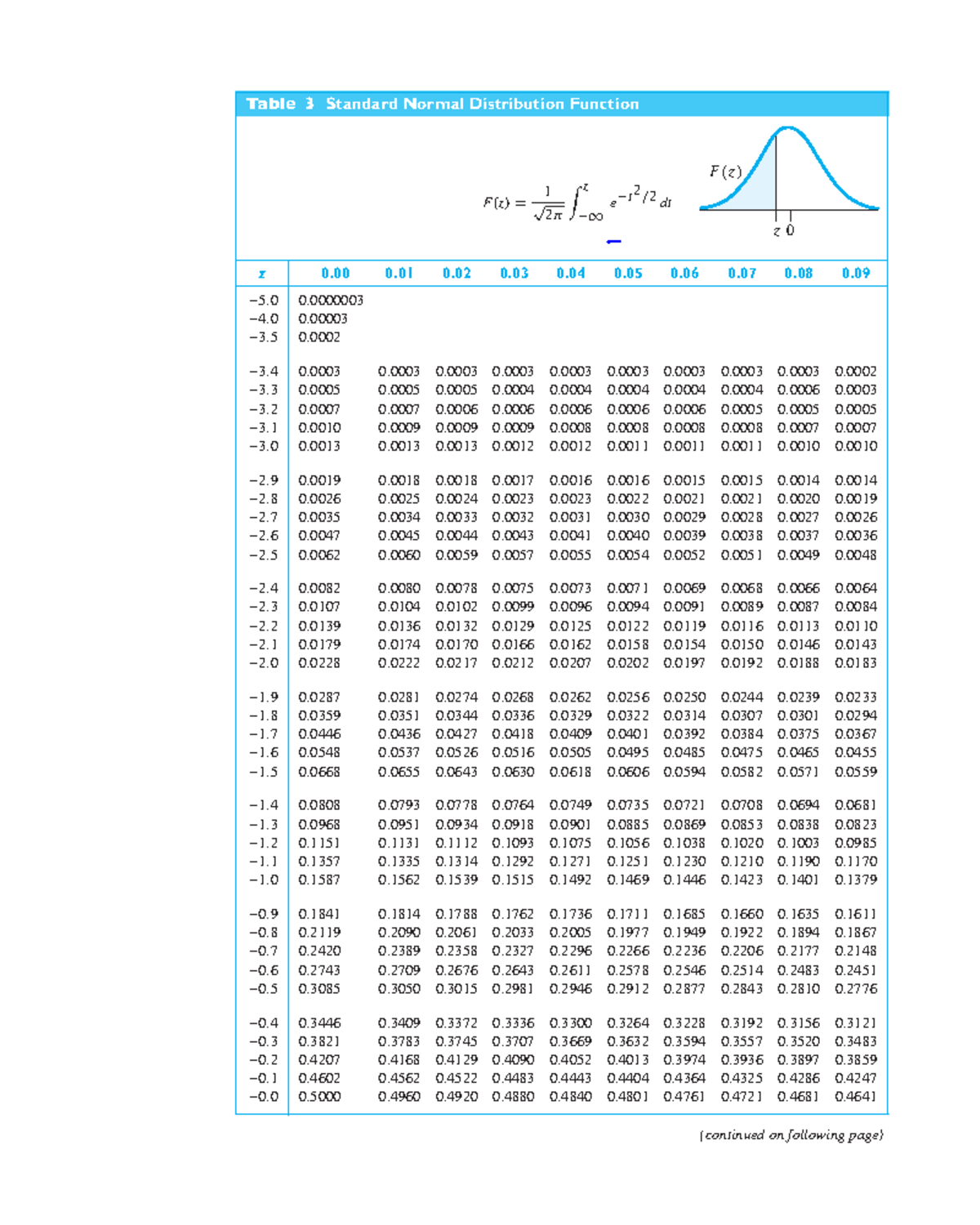 Normal Distribution Table - Table 3 Standard Normal Distribution ...