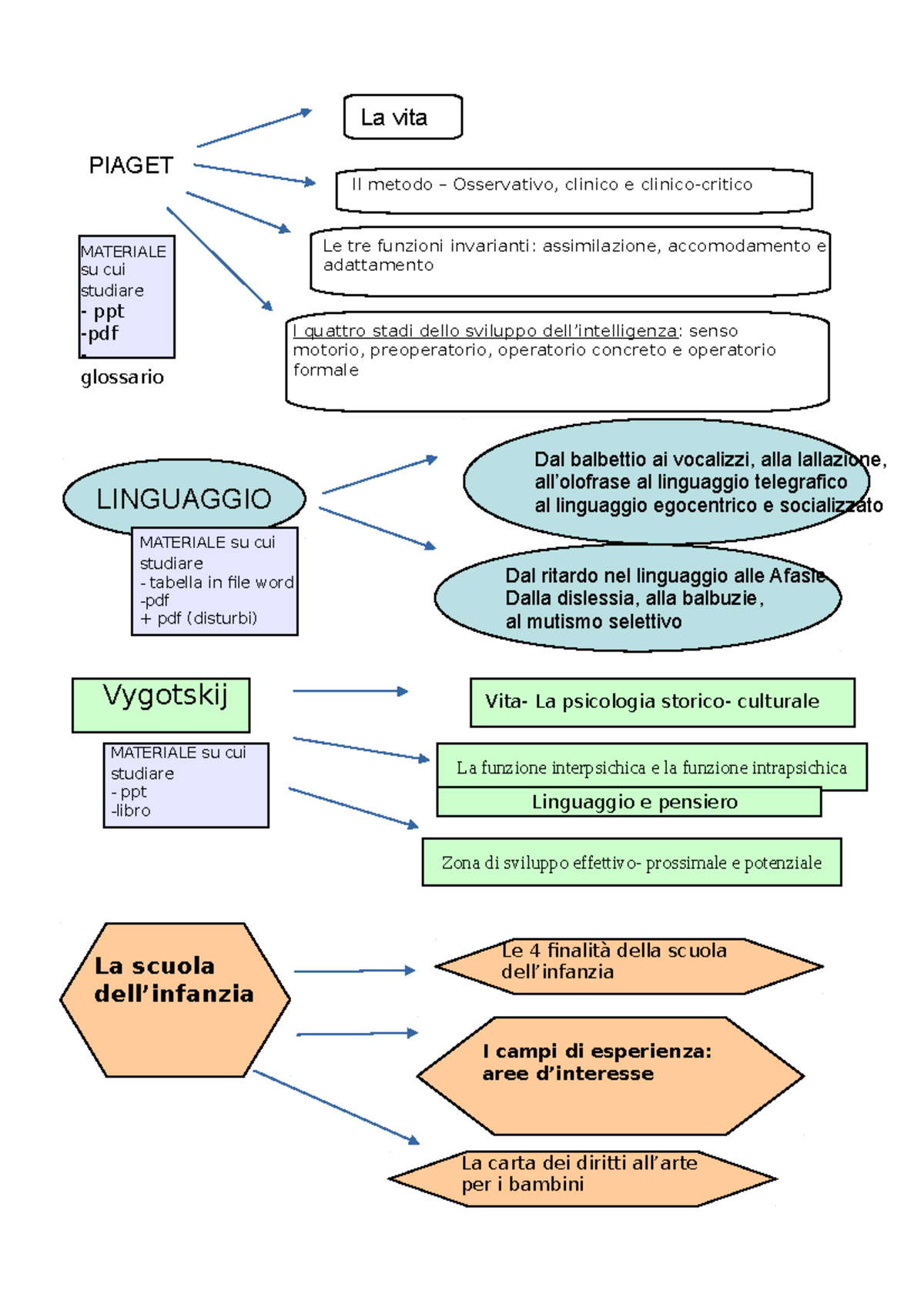 Mappa Piaget e dintorni PIAGET La vita Il metodo Osservativo