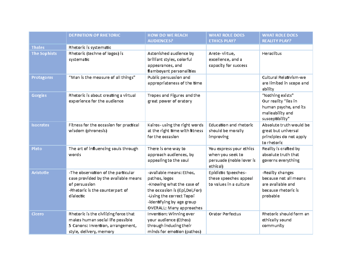 COMM 3600 Final Exam Cheat Sheet - DEFINITION OF RHETORIC HOW DO WE ...