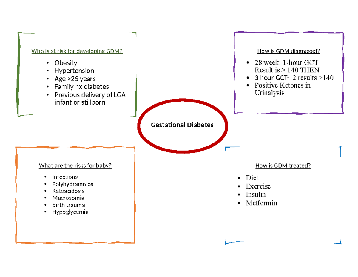 GDM Concept Map - Gestational Diabetes How is GDM treated? Diet ...