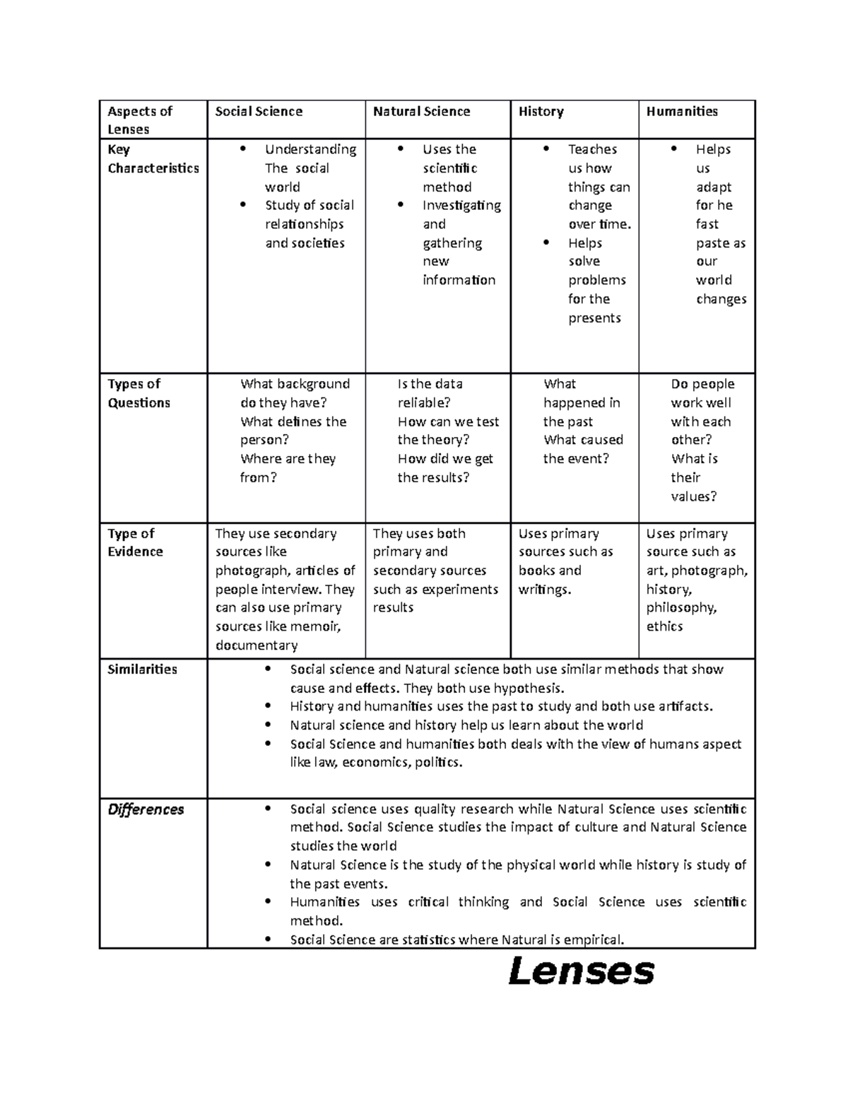 Lenses Chart - Aspects of Lenses Social Science Natural Science History ...