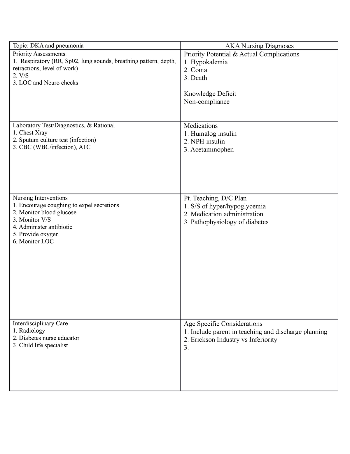 DKA and Pneumonia Case Study Worksheet - Topic: DKA and pneumonia AKA ...