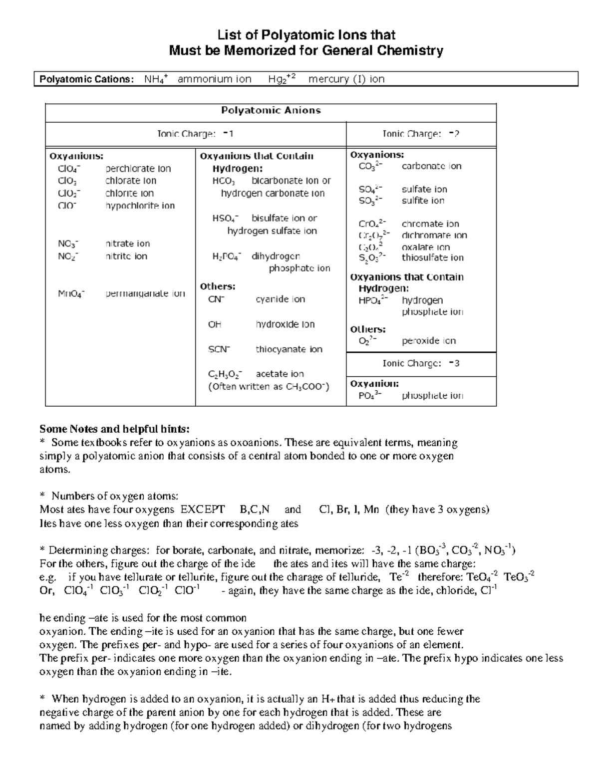 List Of Polyatomic Ions That Must Be Memorized For General Chemistry ...