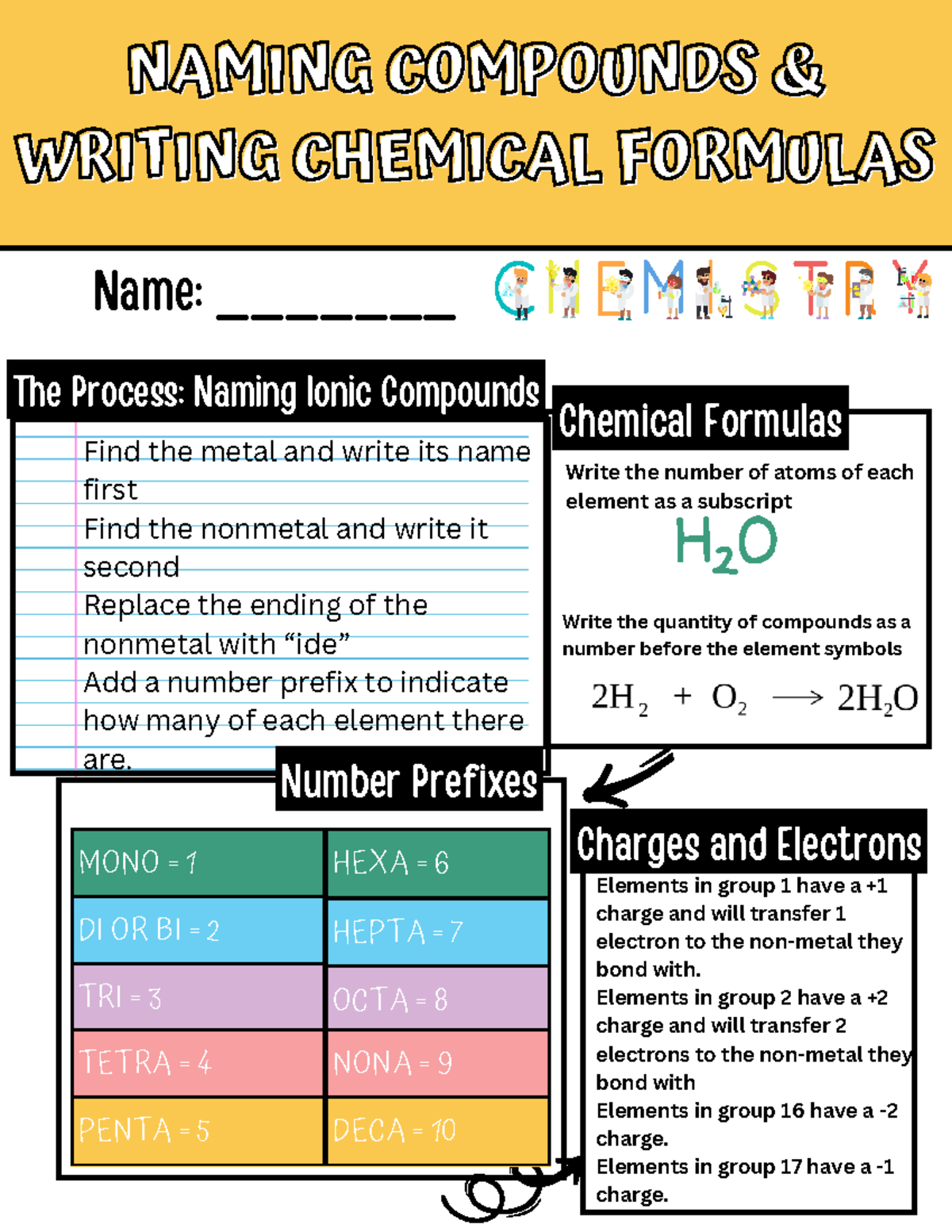 Cheat Sheet Naming Ionic Compoundsand - MONO = 1 DI OR BI = 2 TRI = 3 ...