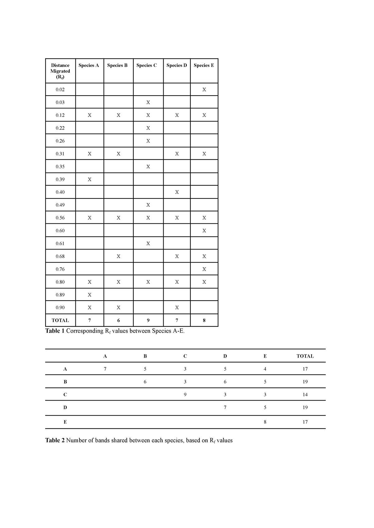 Bioidc LAB Report Edited - Distance Migrated (Rf) Species A Species B ...