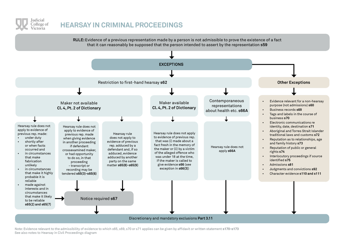Hearsay Exceptions in Criminal Proceedings Flow Chart RULE Evidence