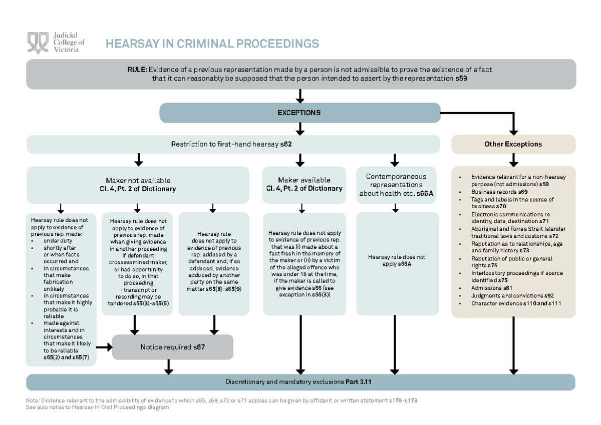 Hearsay Exceptions In Criminal Proceedings Flow Chart RULE Evidence 