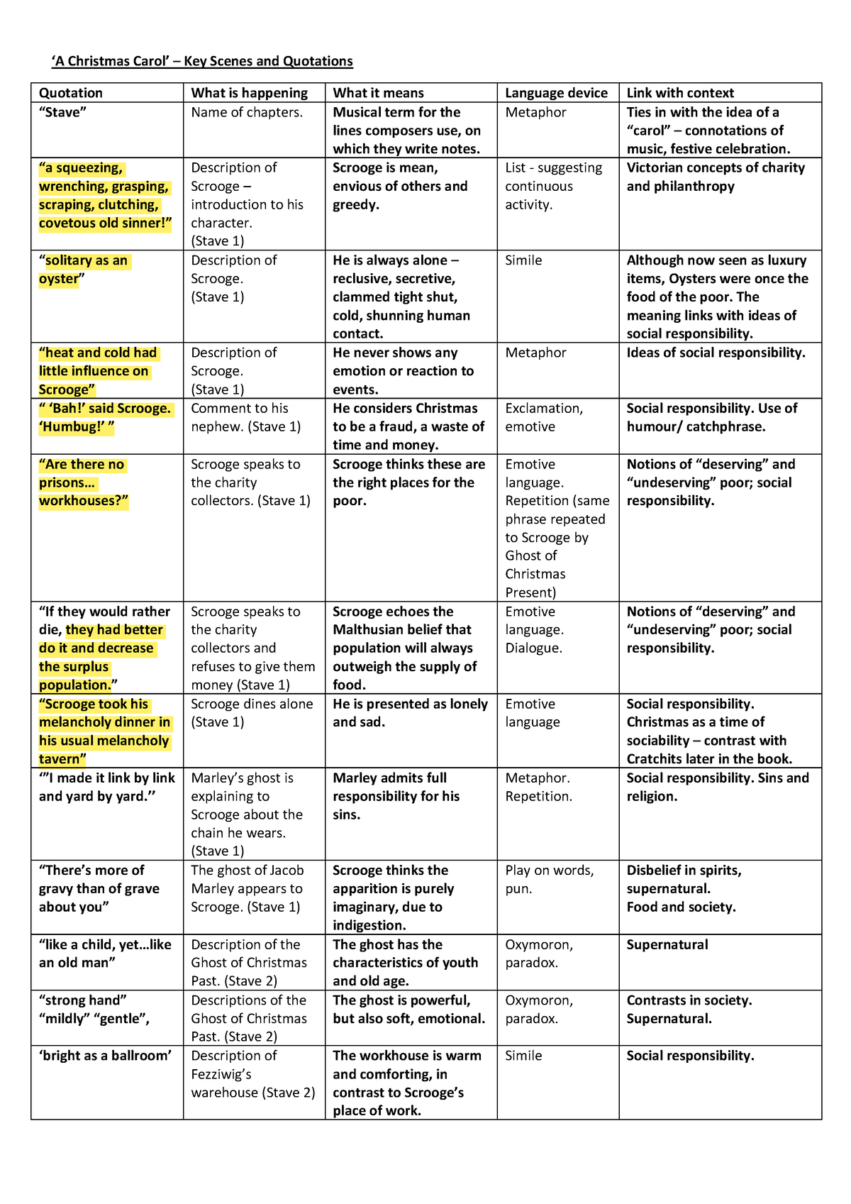 KEY Quotes ACC - 8A Christmas Carol9 – Key Scenes and Quotations ...