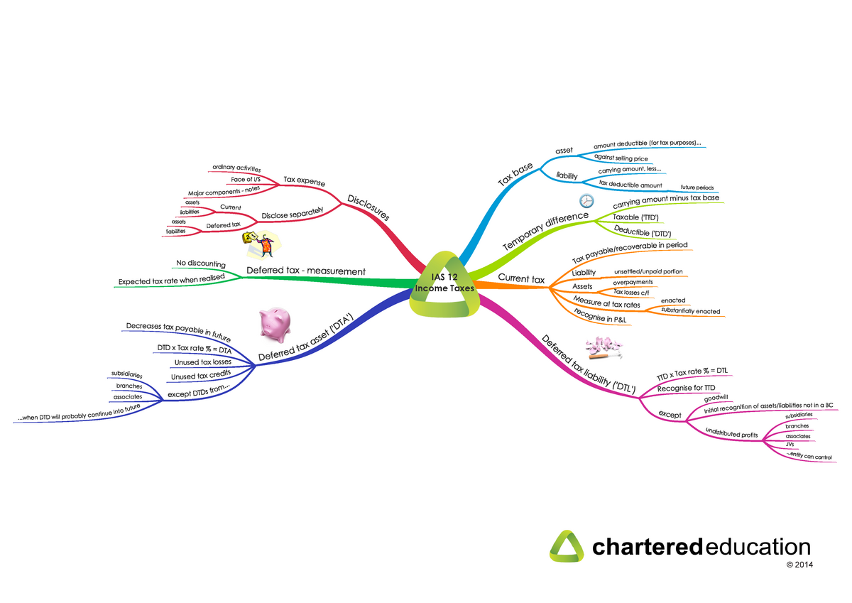 IAS 12 - Income Taxes mind map - FNAC216 - © 2014 IAS 12 Income Taxes ...