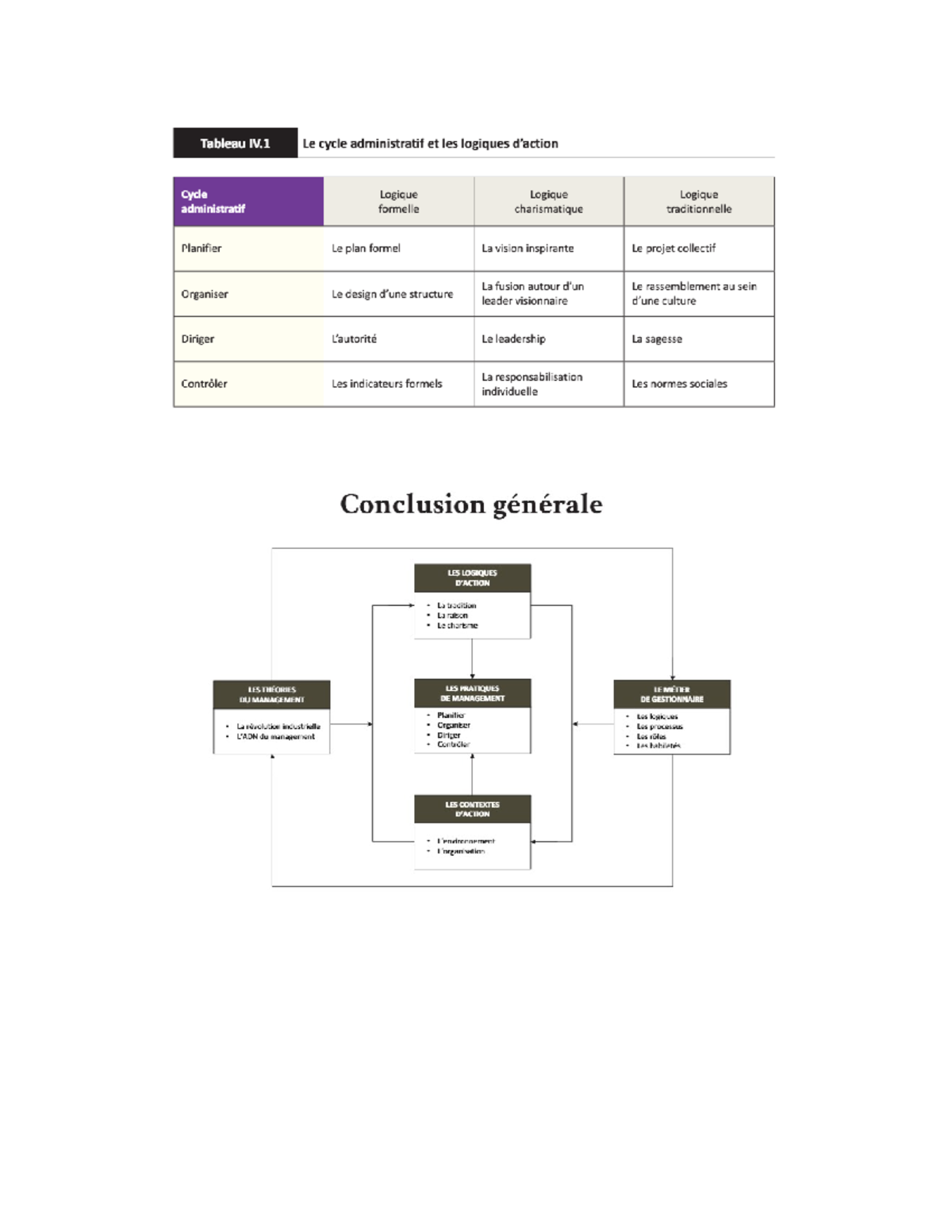 Conclusion PODC - Tableau IV Le cycle administratif et les logiques ...