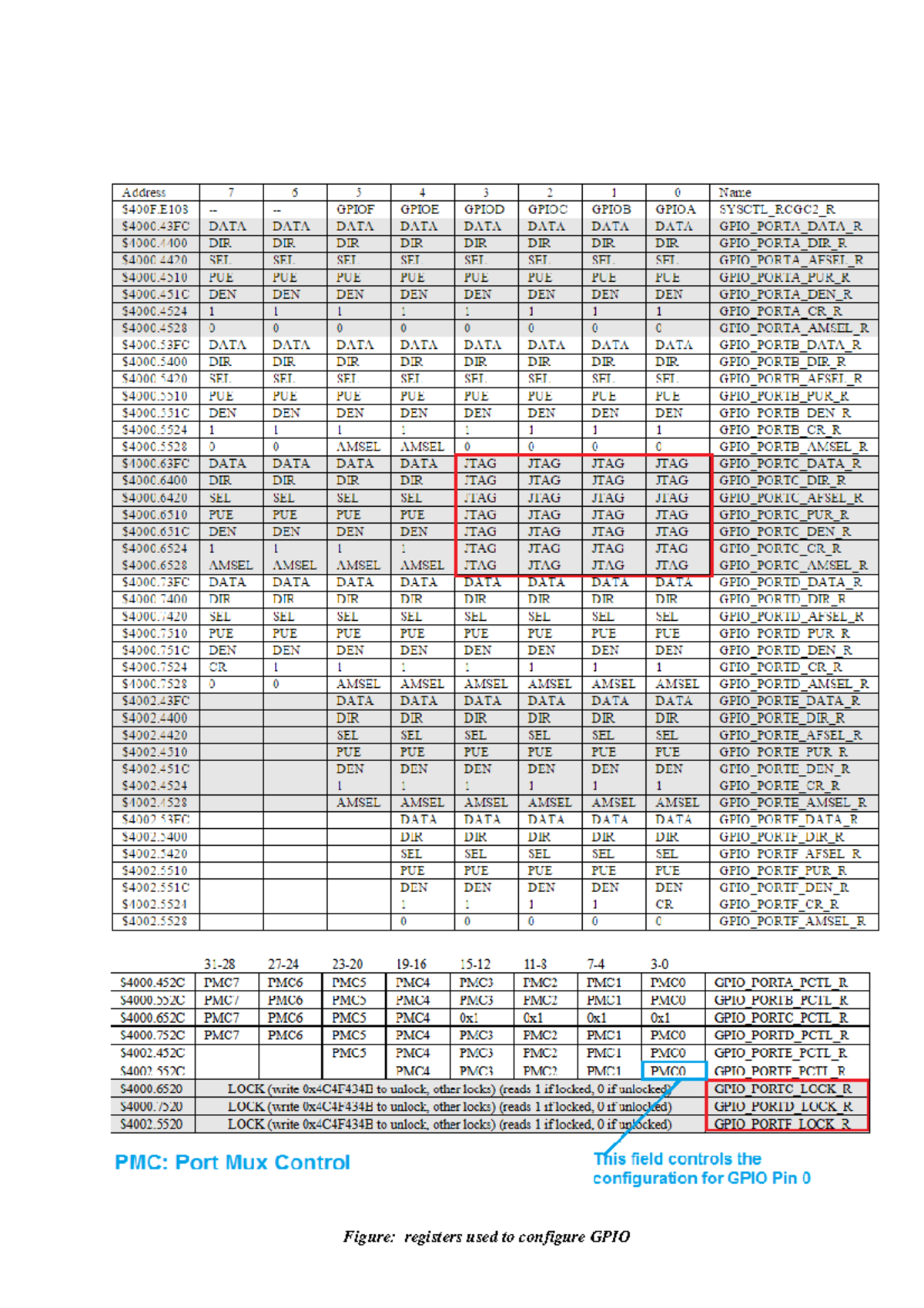 Embedded System Notes (33) - Figure: registers used to configure GPIO ...