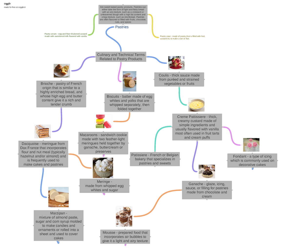 culinary-and-technical-terms-related-to-pastry-products-culinary-and