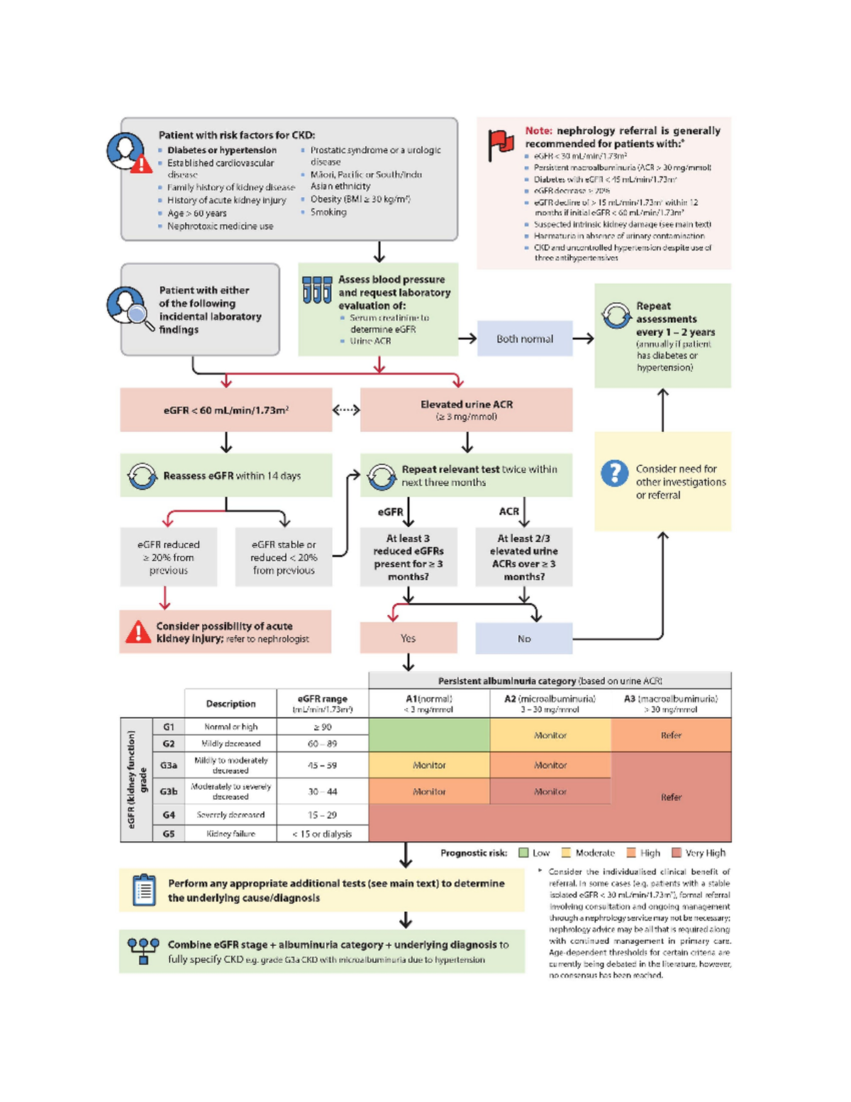 Chronic kidney disease (CKD) - Summary: management of patients with CKD ...