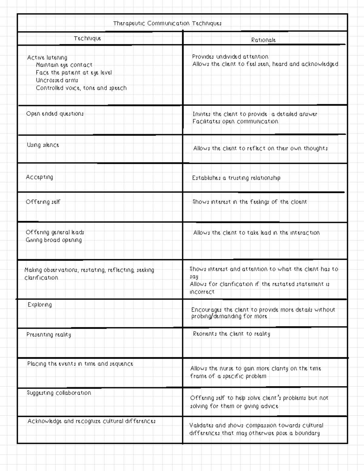 Therapeutic Communication - NURS 3060 - Studocu