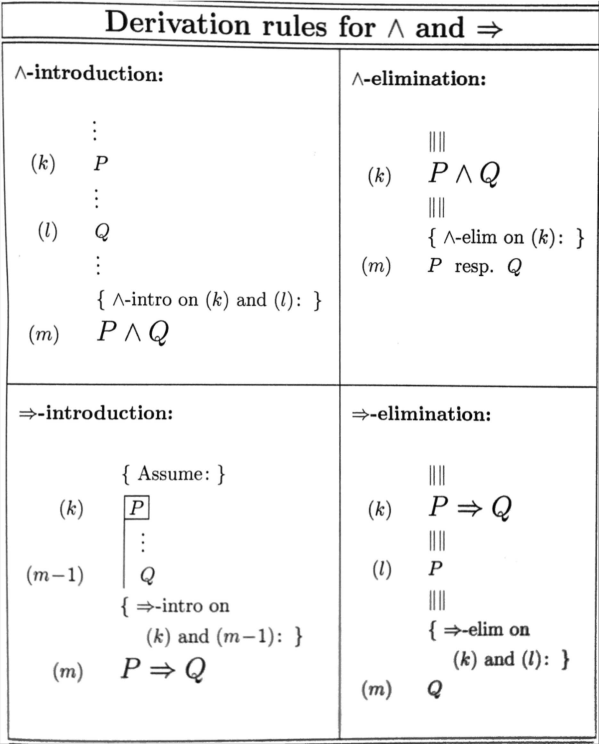 Derivation rules Derivation rules for A and Aintroduction A