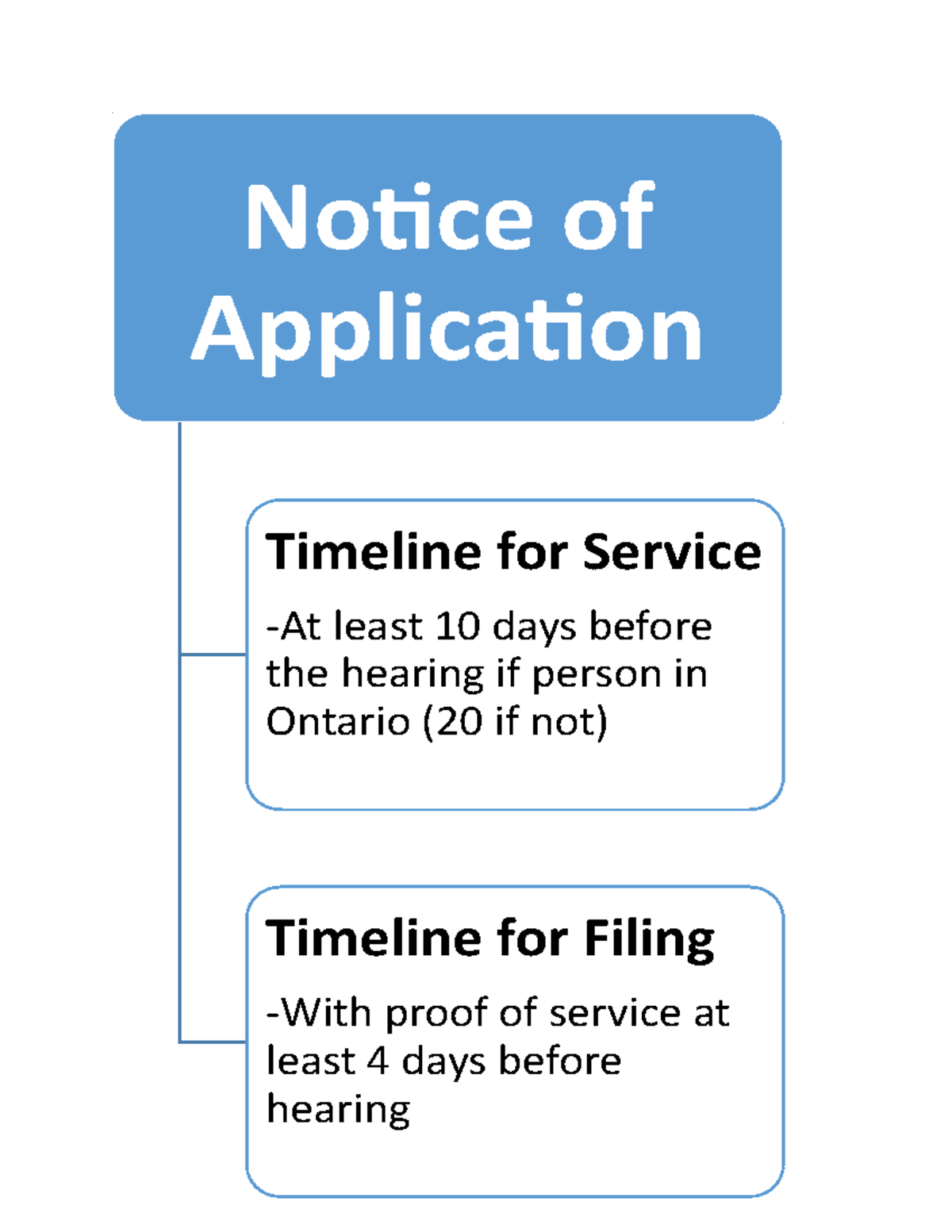 Civil Litigation Flow Chart - Notice of Application Timeline for ...