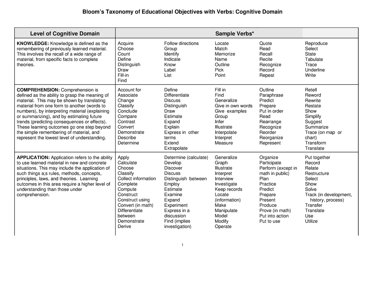 Bloom Cognitive - 1 Bloom’s Taxonomy Of Educational Objectives With 