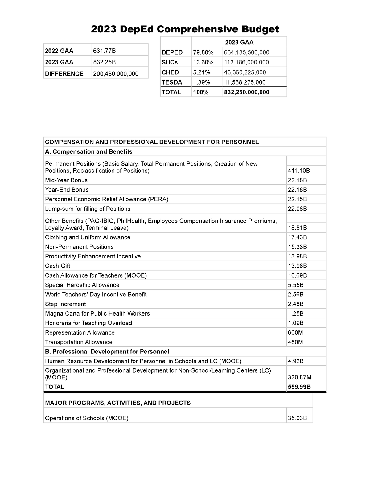 2023 Dep Ed Comprehensive Budget - Compensation and Benefits Permanent ...