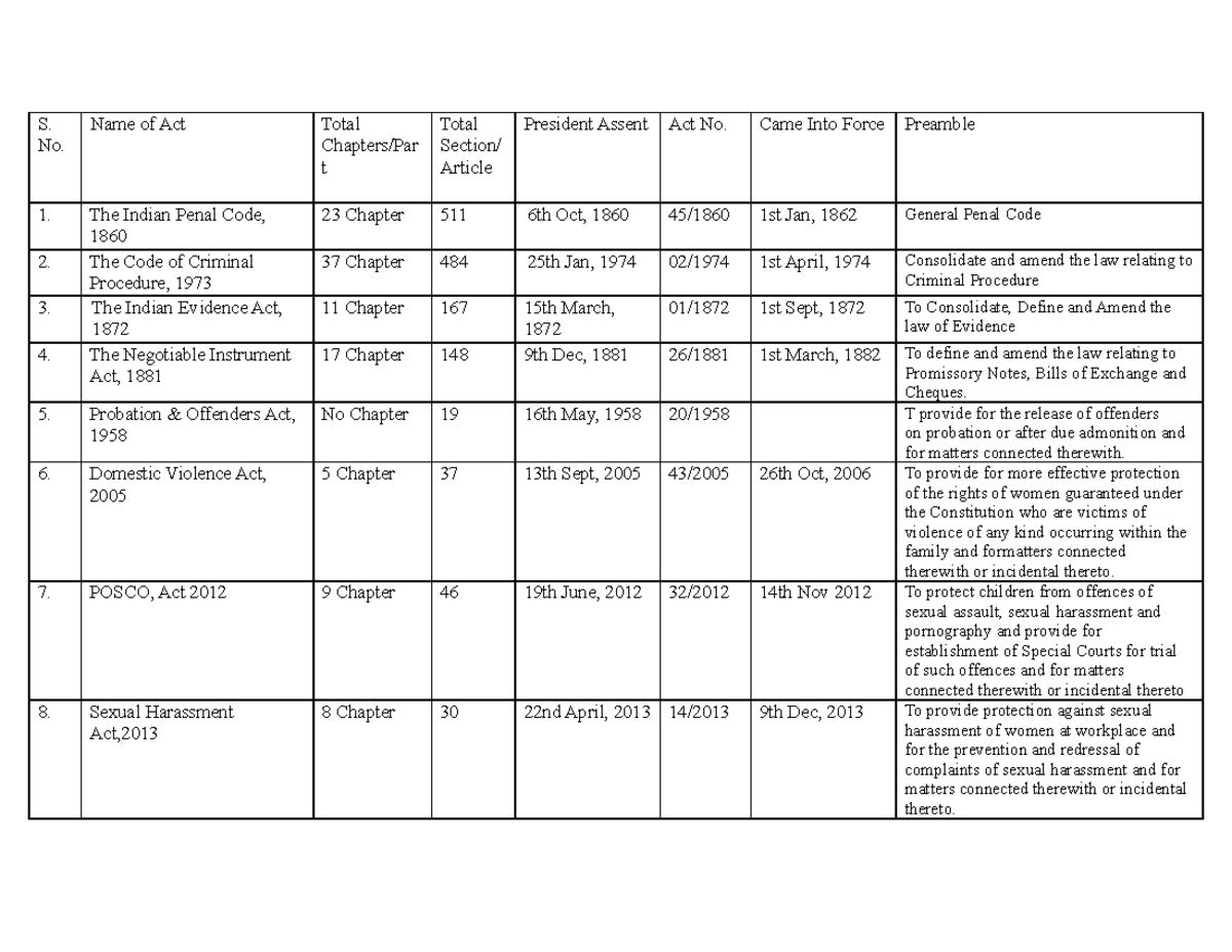 Bare Act Details summary f barracks S. No. Name of Act Total