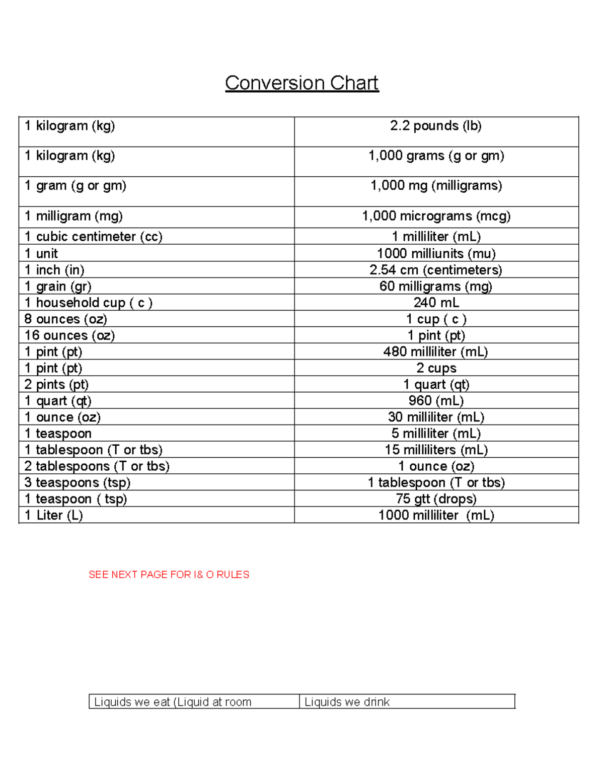 Conversion Chart for Dosage Calculations - Conversion Chart 1 kilogram ...