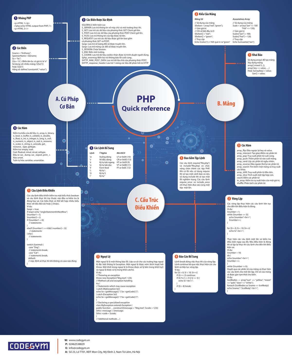 Tai nguyen php - PHP Quick reference A. Cú Pháp Cơ Bản B. Mảng Nhúng ...