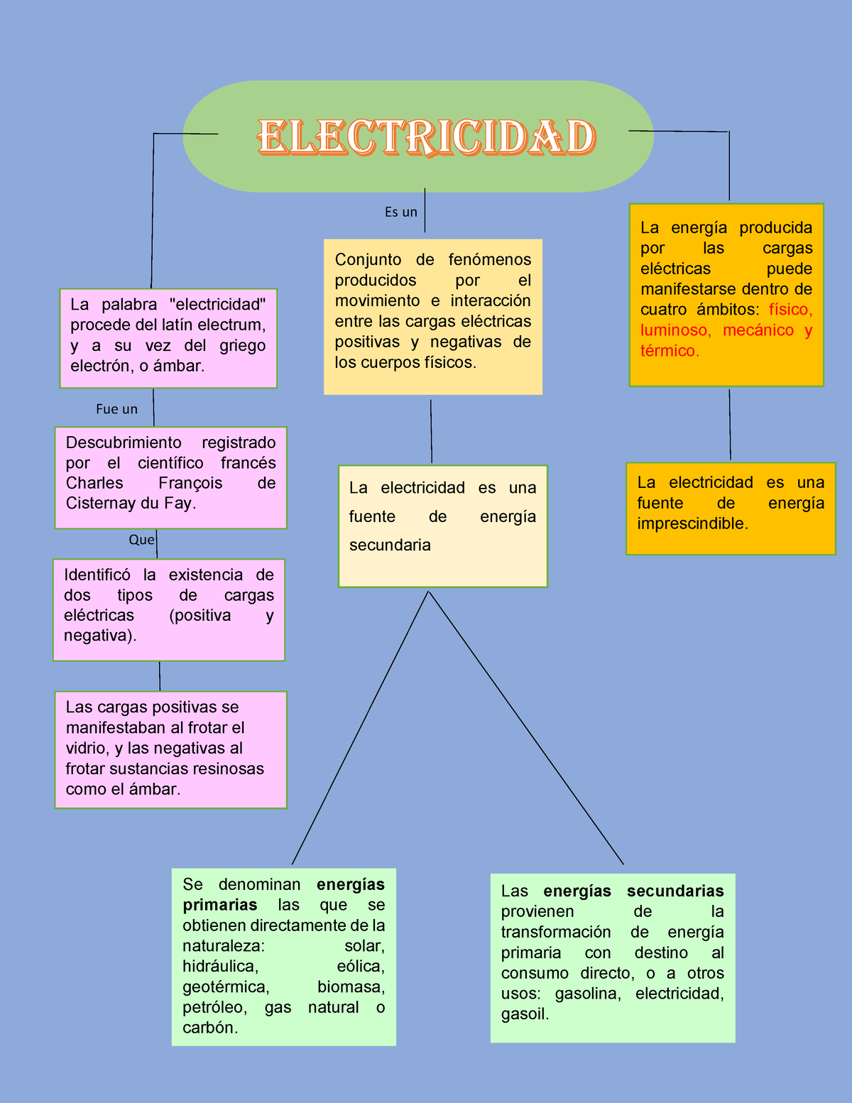 Mapa Conceptual Electricidad y magnetismo - Conjunto de fenómenos  producidos por el movimiento e - Studocu