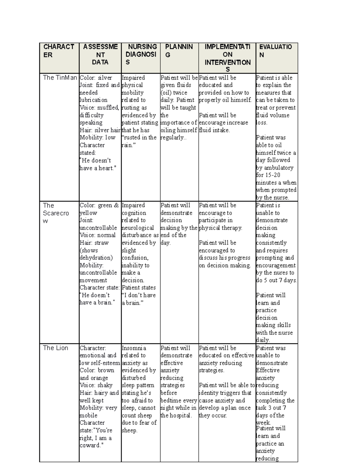 Nursing Concept map for Adpie Wizard OF OZ - CHARACT ER ASSESSME NT ...