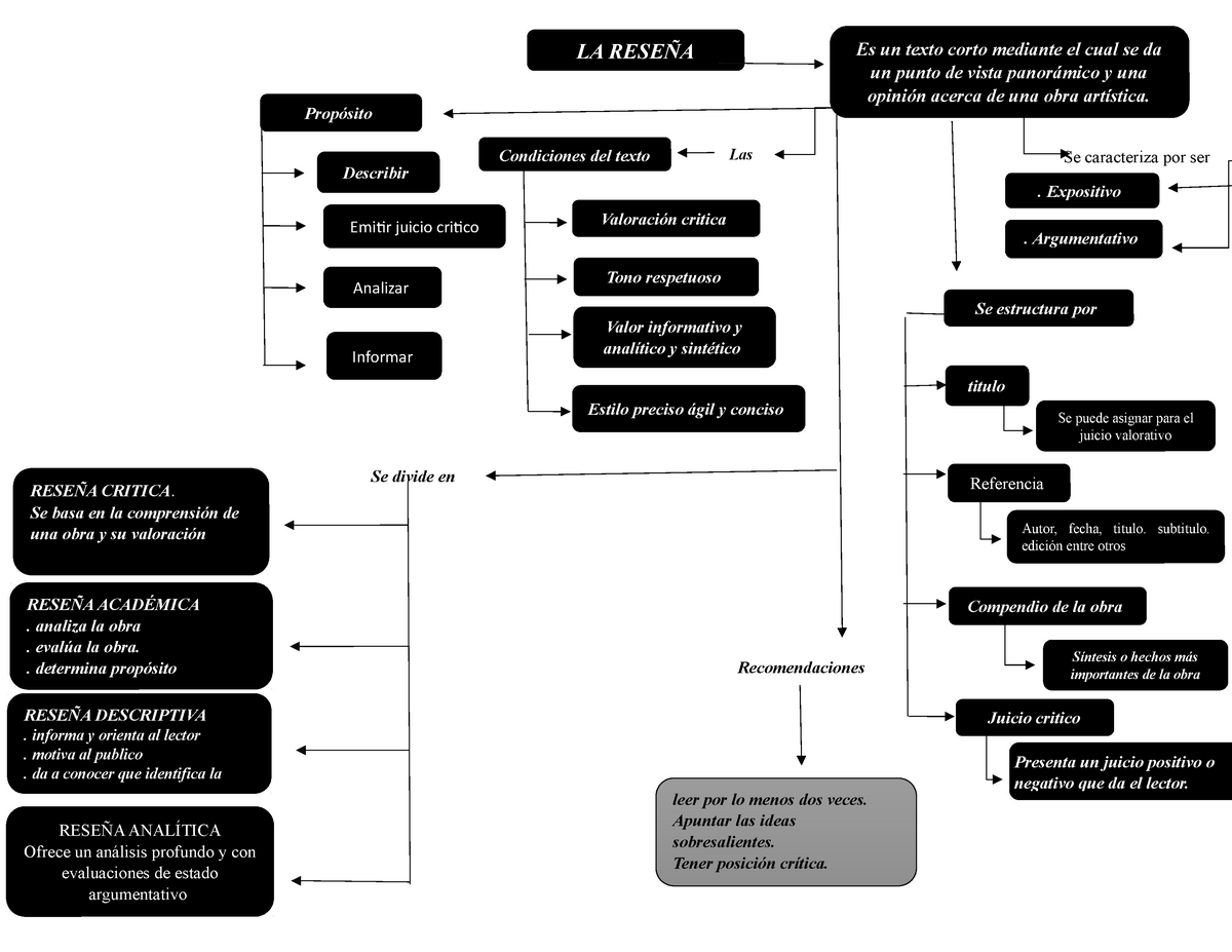 Mapa conceptual (reseña) - Se divide en RESEÑA DESCRIPTIVA . informa y  orienta al lector . motiva al - Studocu