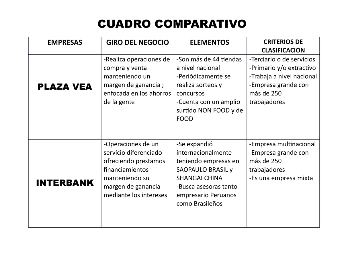 Cuadro Comparativo CUADRO COMPARATIVO EMPRESAS GIRO DEL NEGOCIO ELEMENTOS CRITERIOS DE Studocu