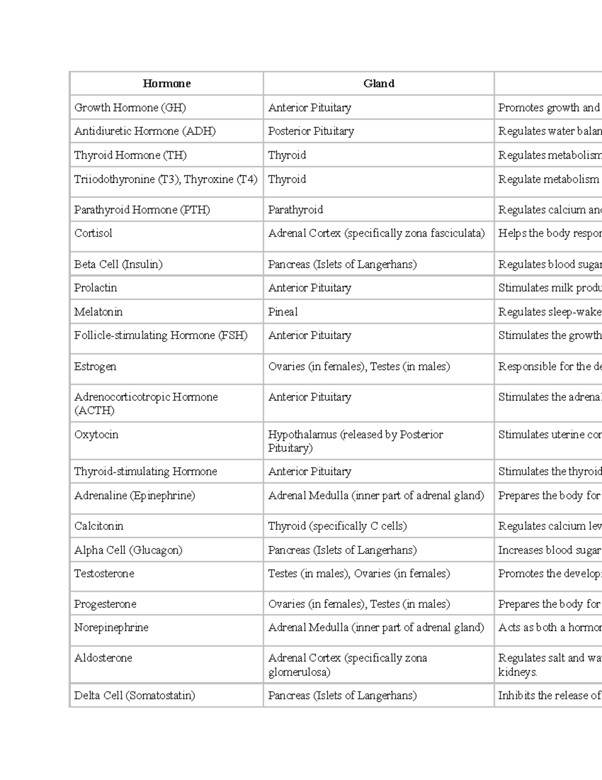 Hormone Chart - Hormone Gland Growth Hormone (GH) Anterior Pituitary