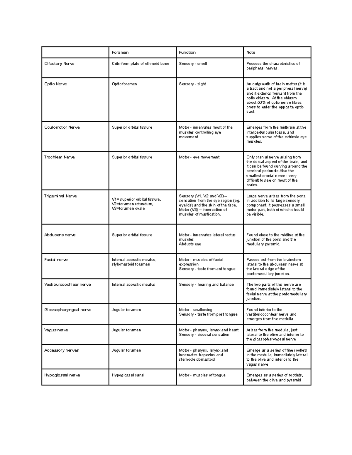 Cranial nerves summary - Foramen Function Note Olfactory Nerve ...