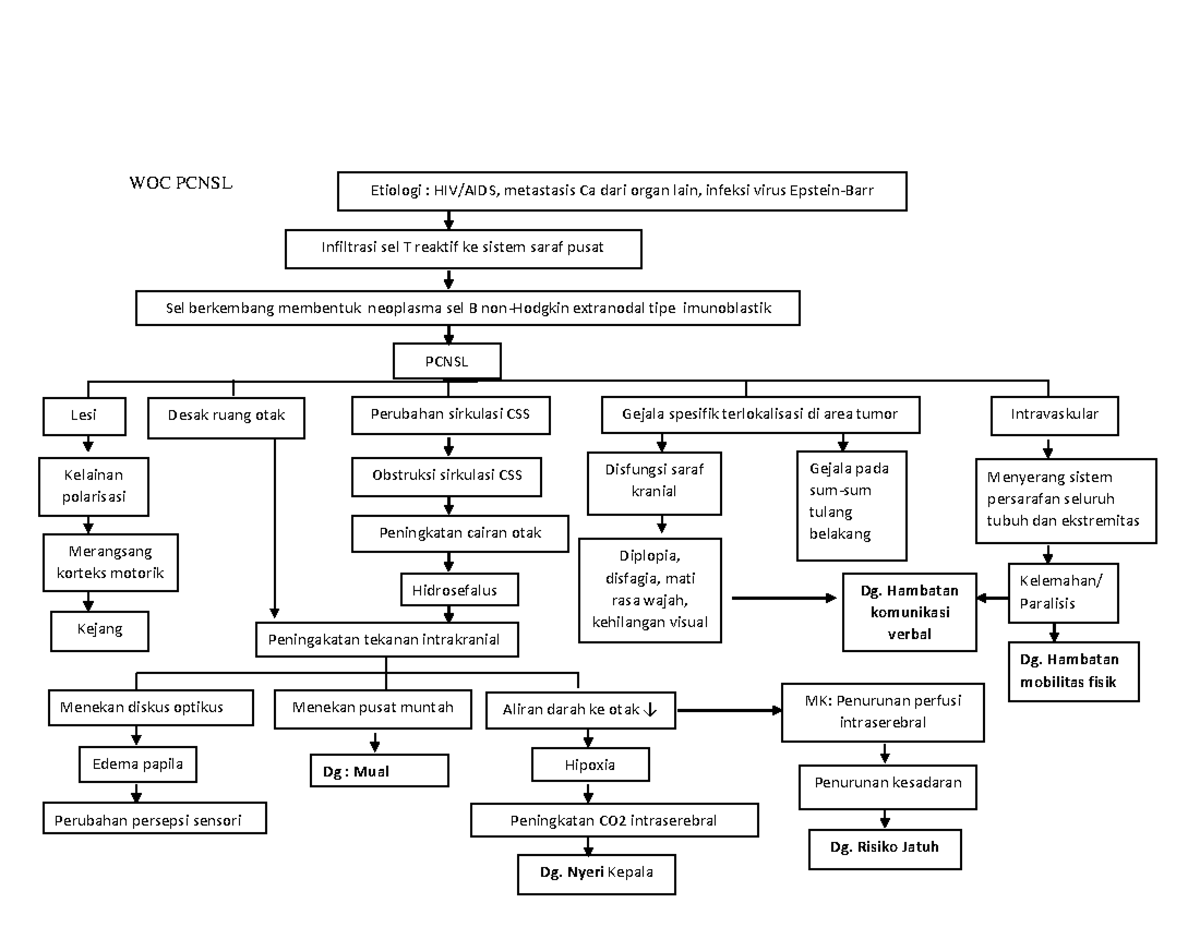 WOC Pcnsl - WOC PCNSL Etiologi : metastasis Ca dari organ lain, infeksi ...