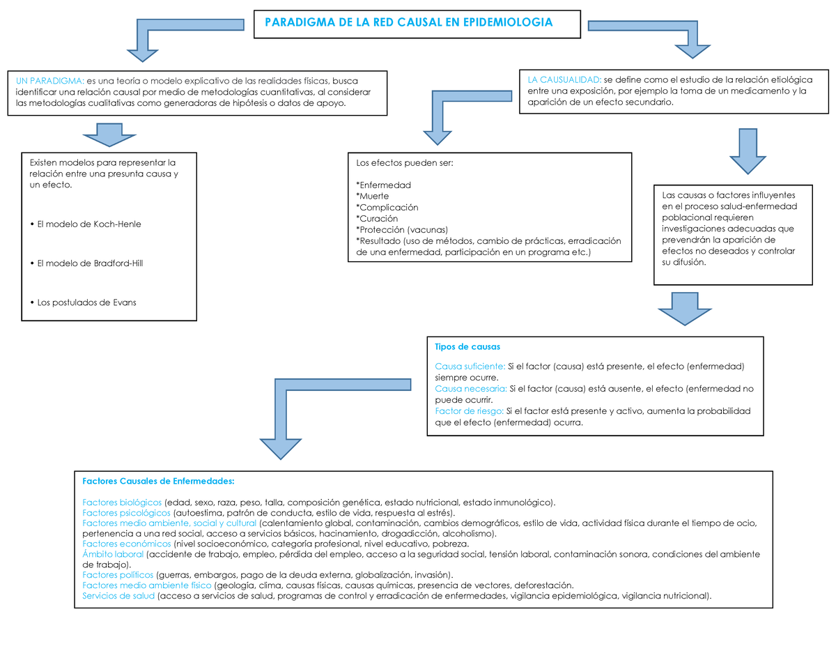 MAPA Carpeta EPI - Paradigma DE LA RED Causal EN Epidemiologia - PARADIGMA  DE LA RED CAUSAL EN - Studocu