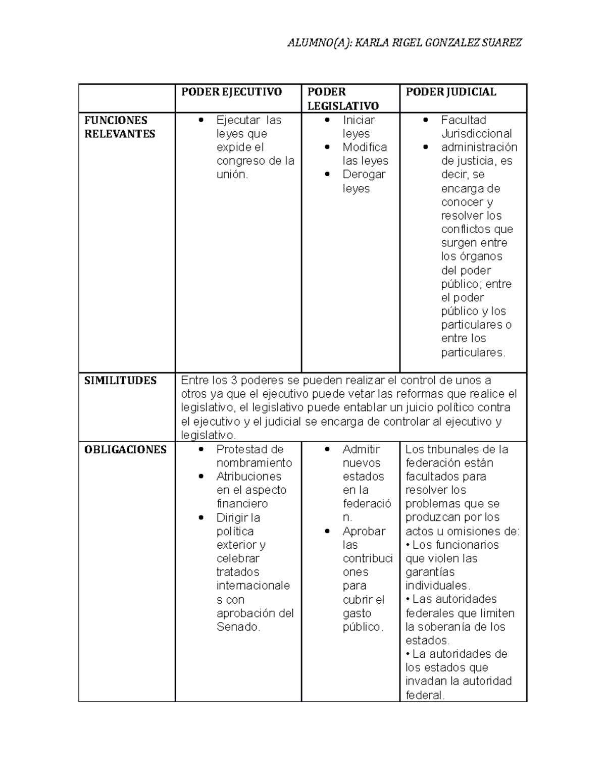 Cuadro Comparativo De 3 Poderes - ALUMNO(A): KARLA RIGEL GONZALEZ ...